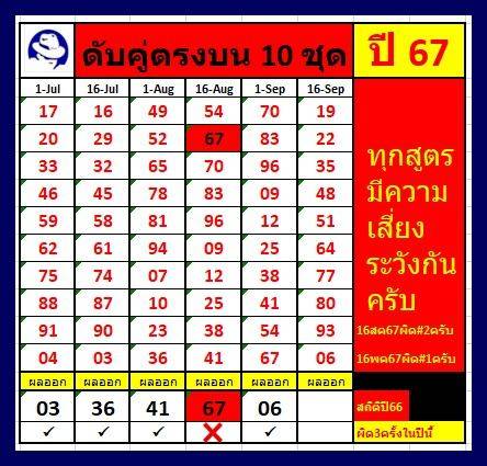 แนวทางเลขดับคู่บน-ล่าง10ชุดสถิติดี